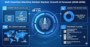 Global Bolt Insertion Machine Market Deep-Dive 2036: Strategic Forecasts, Market Entry Insights & Emerging Opportunities